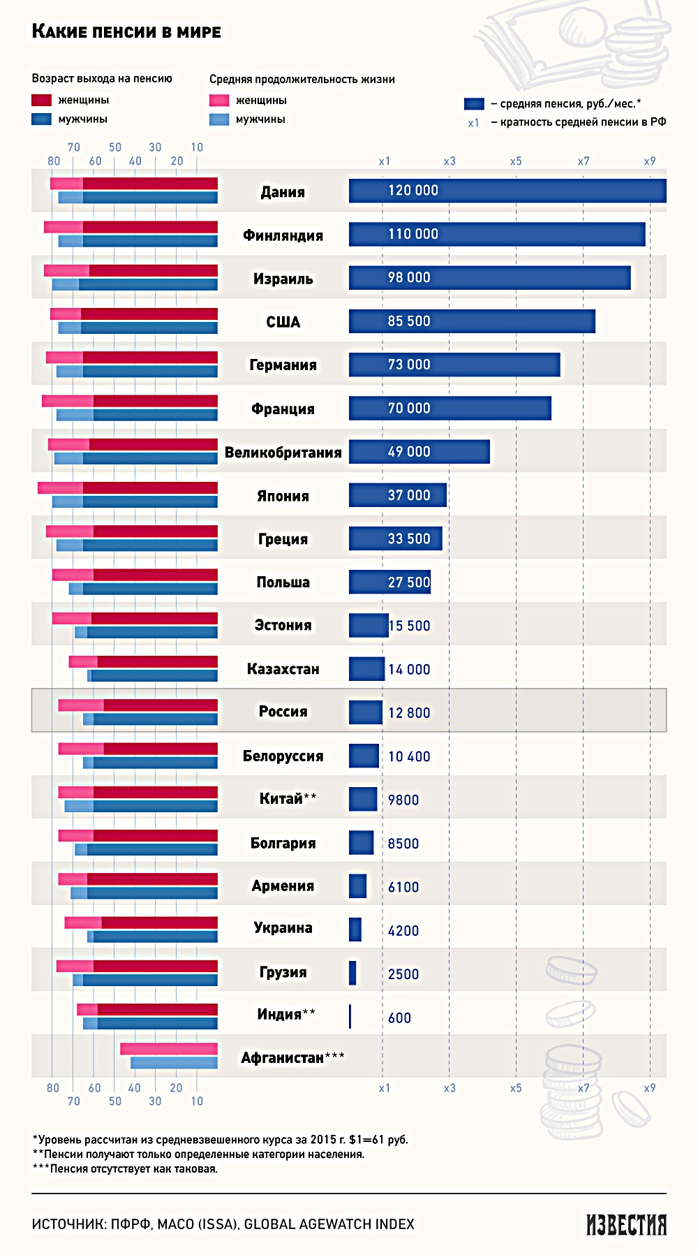 Возраст пенсии в странах. Размер пенсии в разных странах.